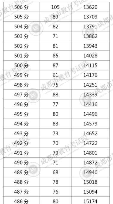 四川成都2020年中考一分一段表