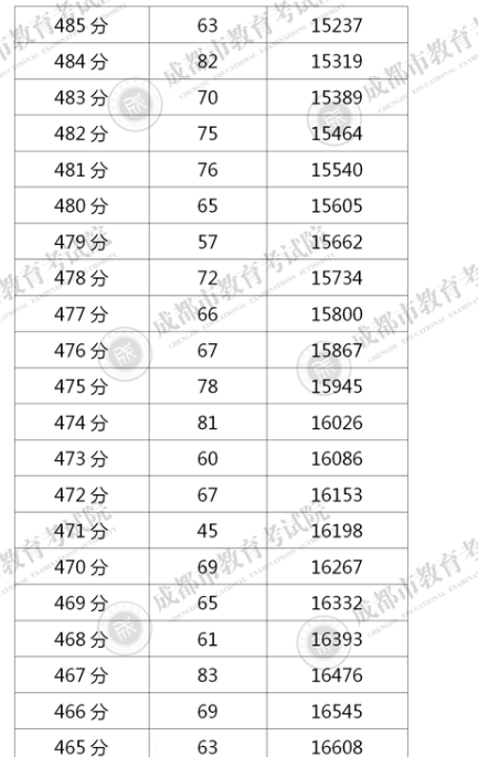 四川成都2020年中考一分一段表