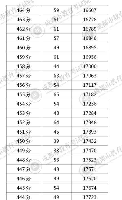 四川成都2020年中考一分一段表