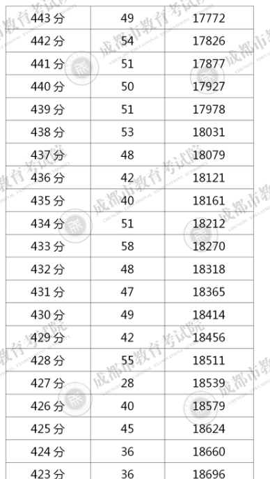 四川成都2020年中考一分一段表