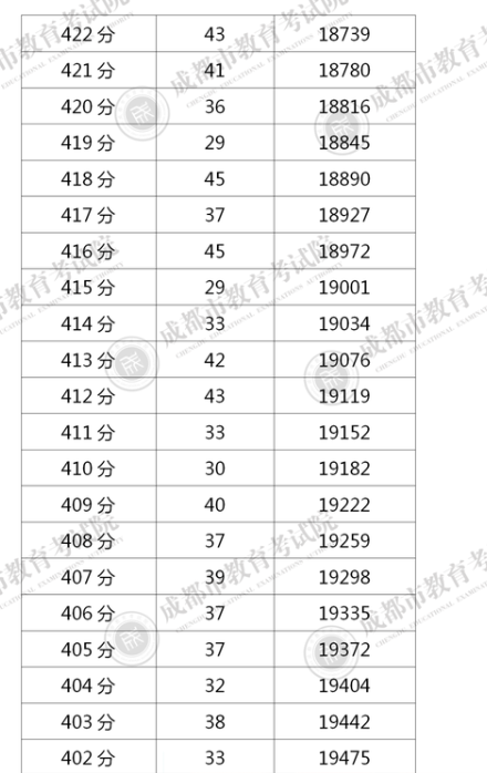 四川成都2020年中考一分一段表
