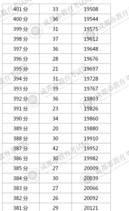 四川成都2020年中考一分一段表