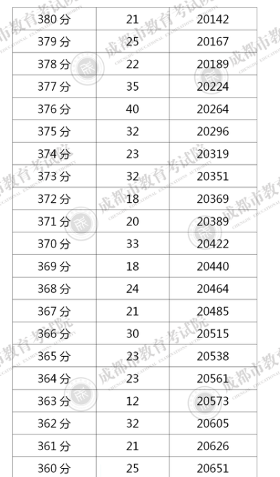 四川成都2020年中考一分一段表