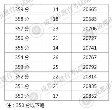 四川成都2020年中考一分一段表