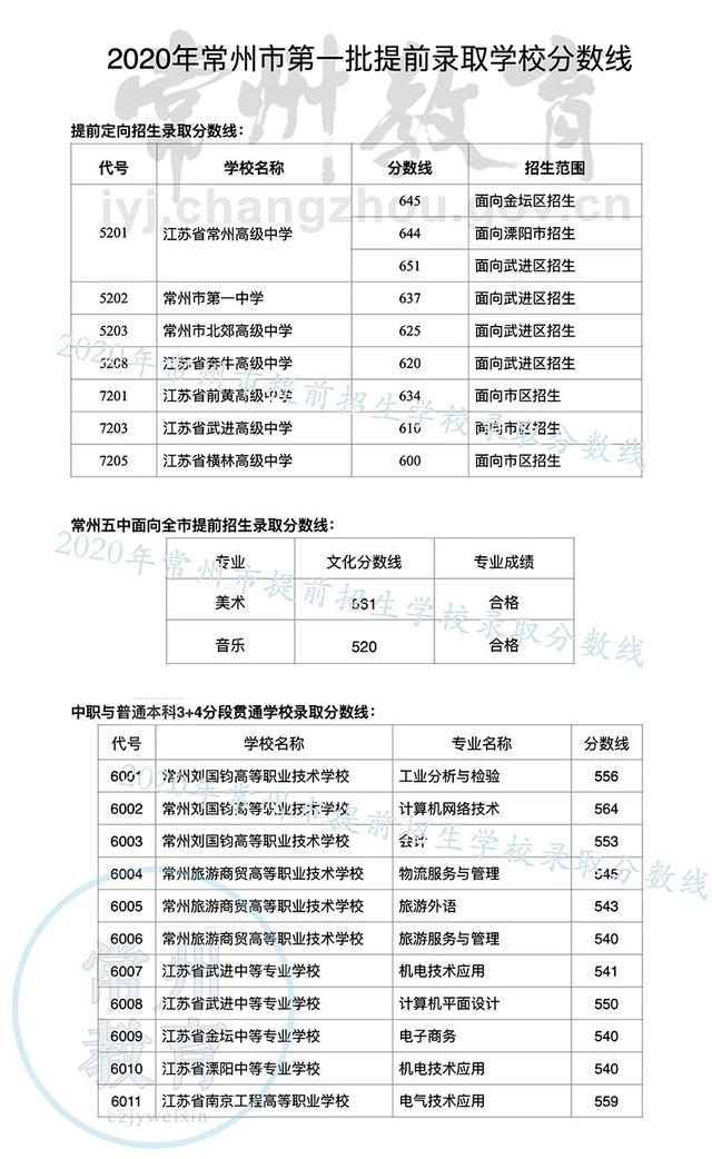 2020年常州市中考录取分数线