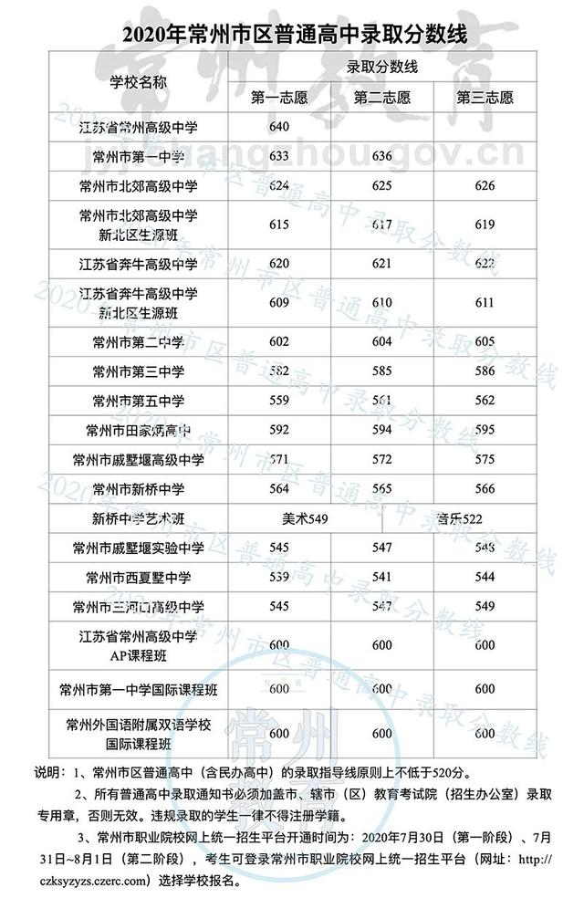 2020年常州市中考录取分数线