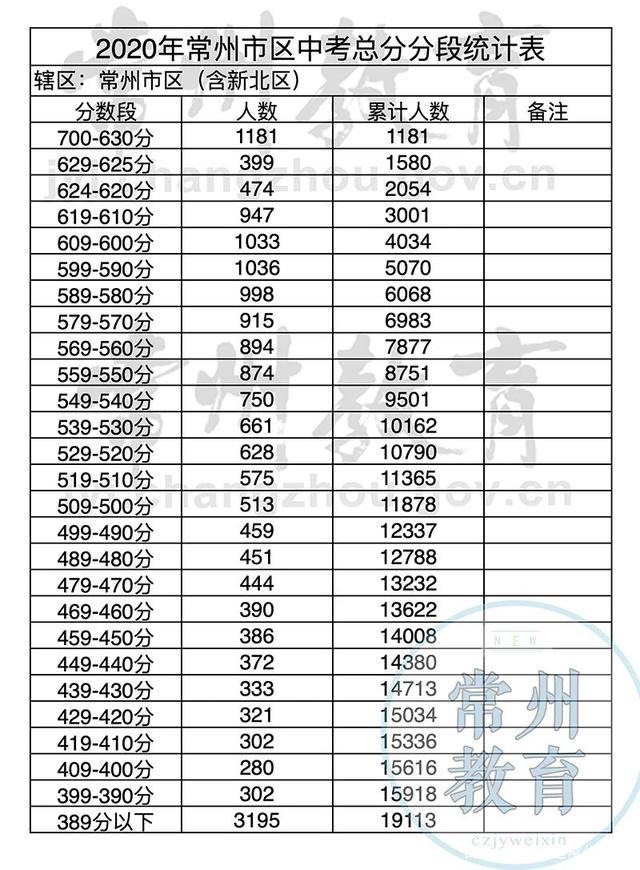 2020年常州市中考录取分数线