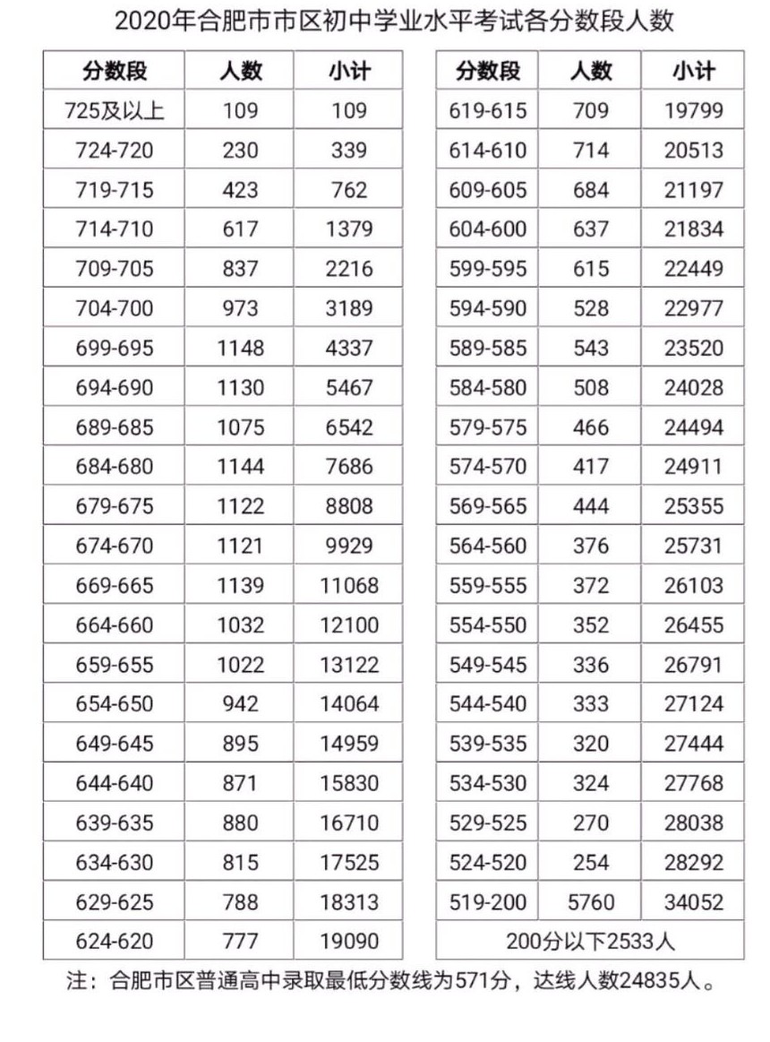2020年安徽合肥中考各分数段人数统计.jpg