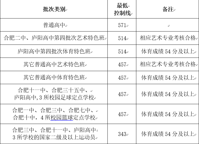 2020年安徽合肥中考普通高中最低录取分数线.png