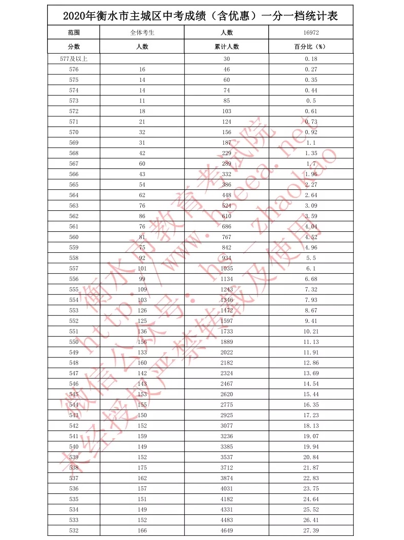 2020衡水中考成绩一分一段表1.jpg