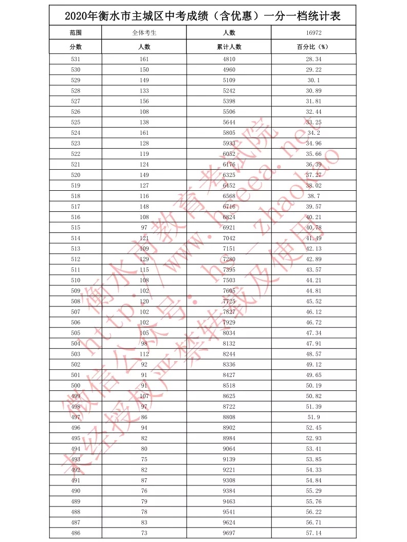 2020衡水中考成绩一分一段表2.jpg