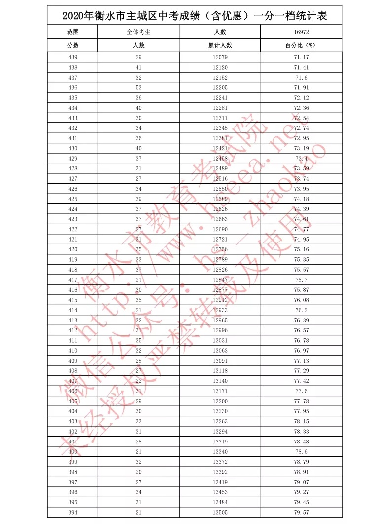 2020衡水中考成绩一分一段表4.jpg