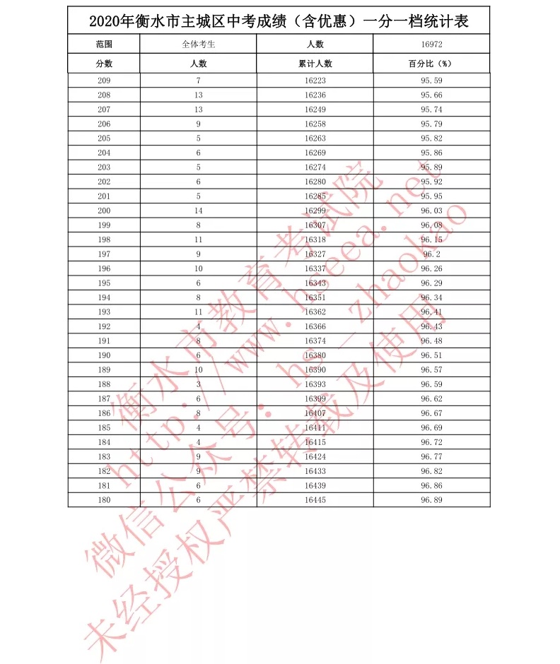 2020衡水中考成绩一分一段表9.jpg