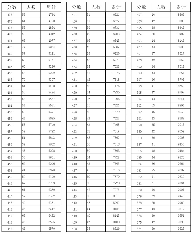 邢台市主城区（原桥东区、原桥西区、开发区）中考一分一档表2.jpg