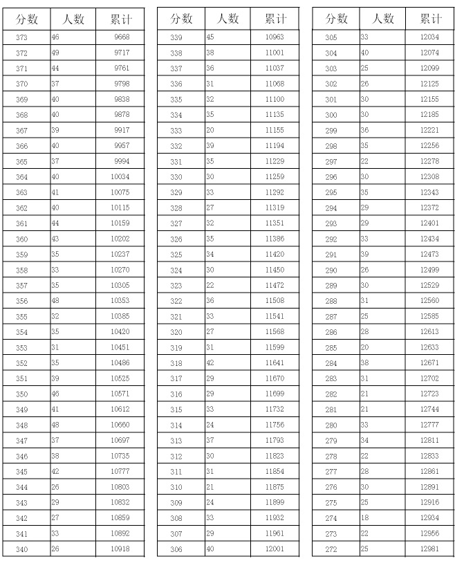 邢台市主城区（原桥东区、原桥西区、开发区）中考一分一档表3.jpg