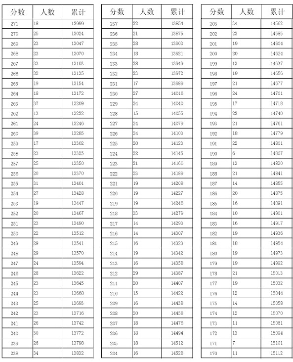 邢台市主城区（原桥东区、原桥西区、开发区）中考一分一档表4.jpg