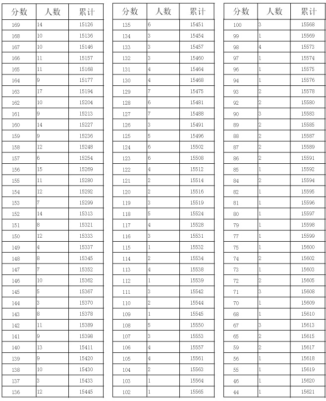 邢台市主城区（原桥东区、原桥西区、开发区）中考一分一档表5.jpg