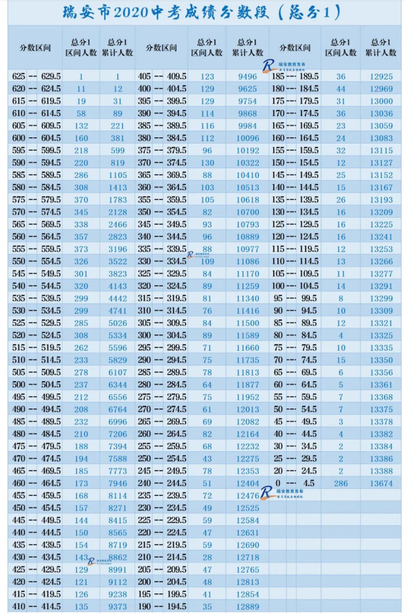 温州瑞安2020年中考一分一段表