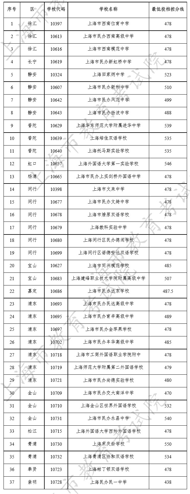 2020年上海市民办高中最低投档控制分数线