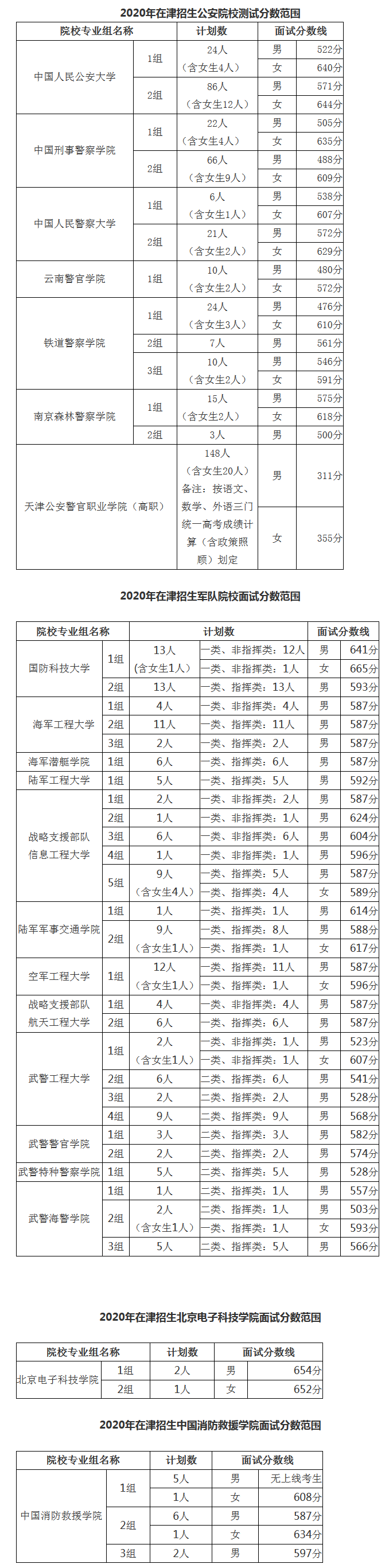 2020年在天津招生军事院校、公安院校测试分数范围
