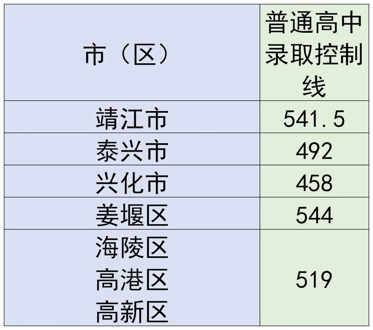 2020年泰州中考录取分数线1.jpg