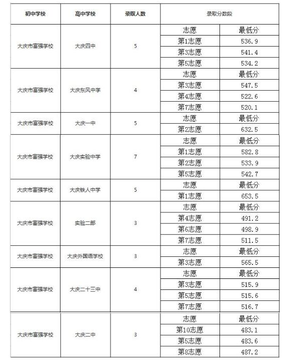 2020大庆中考各校配额分数线1.jpg