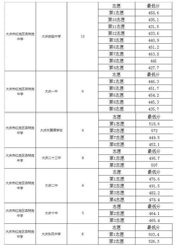 2020大庆中考各校配额分数线6.jpg