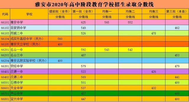 四川雅安2020年中考录取分数线