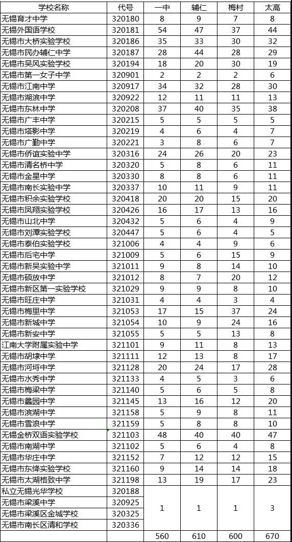 2020年江苏无锡高中分配生最低控制分数线公布2.jpg