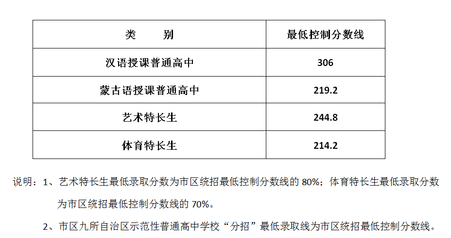 呼和浩特中考分数线.jpg