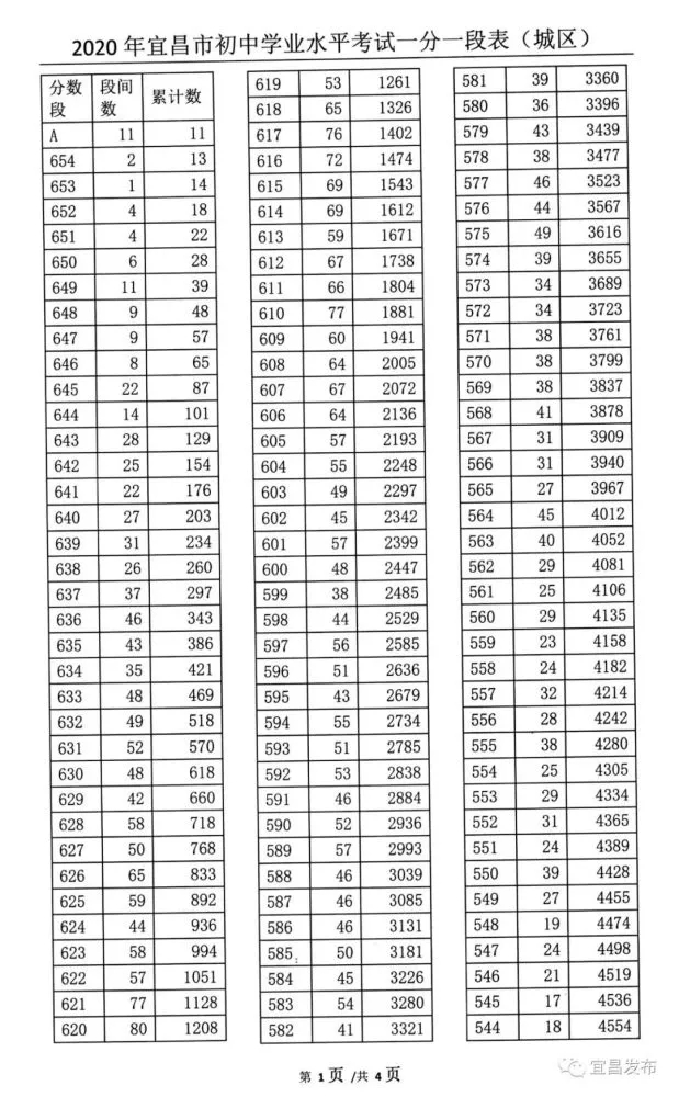 2020年宜昌中考一分一段表