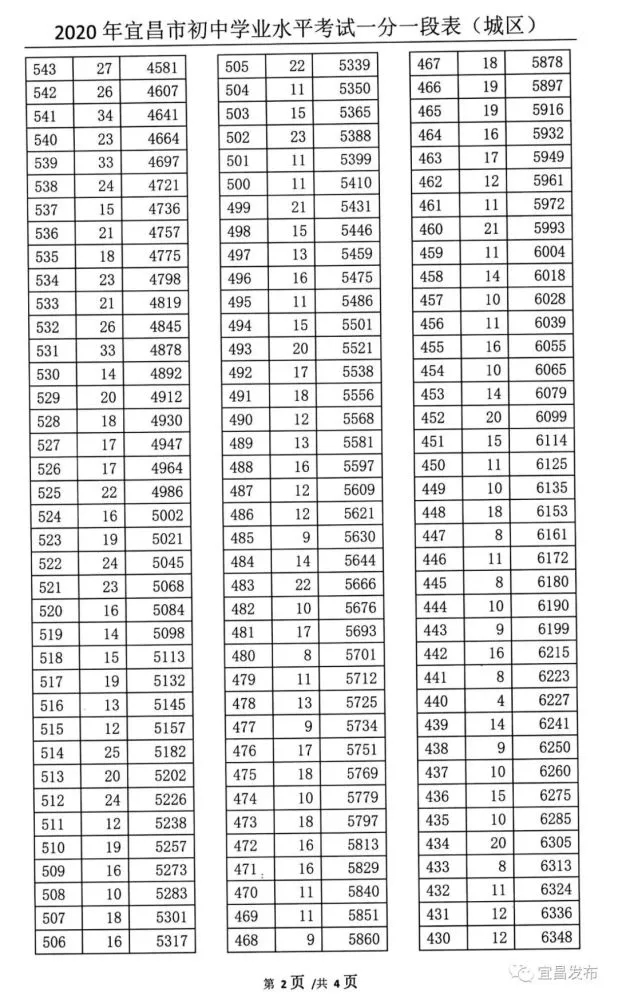 2020年宜昌中考一分一段表