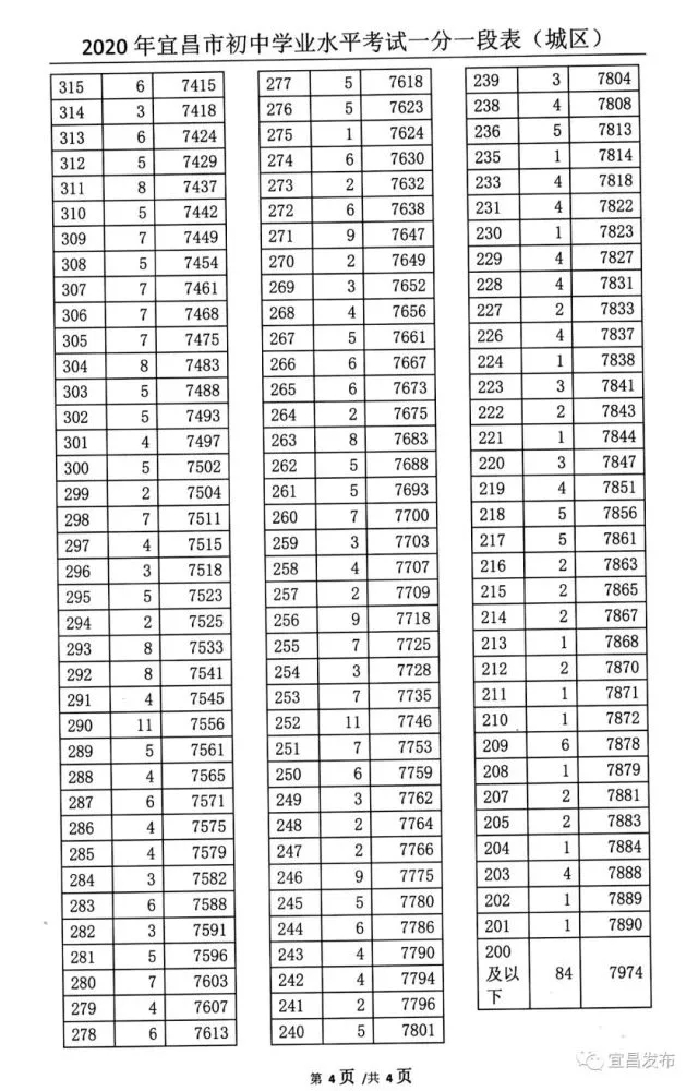 2020年宜昌中考一分一段表