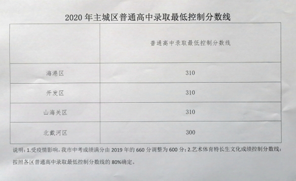 2020年河北秦皇岛中考主城区普通高中录取最低控制分数线.jpg