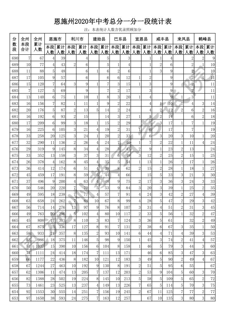 湖北恩施2020年中考总分一分一段表