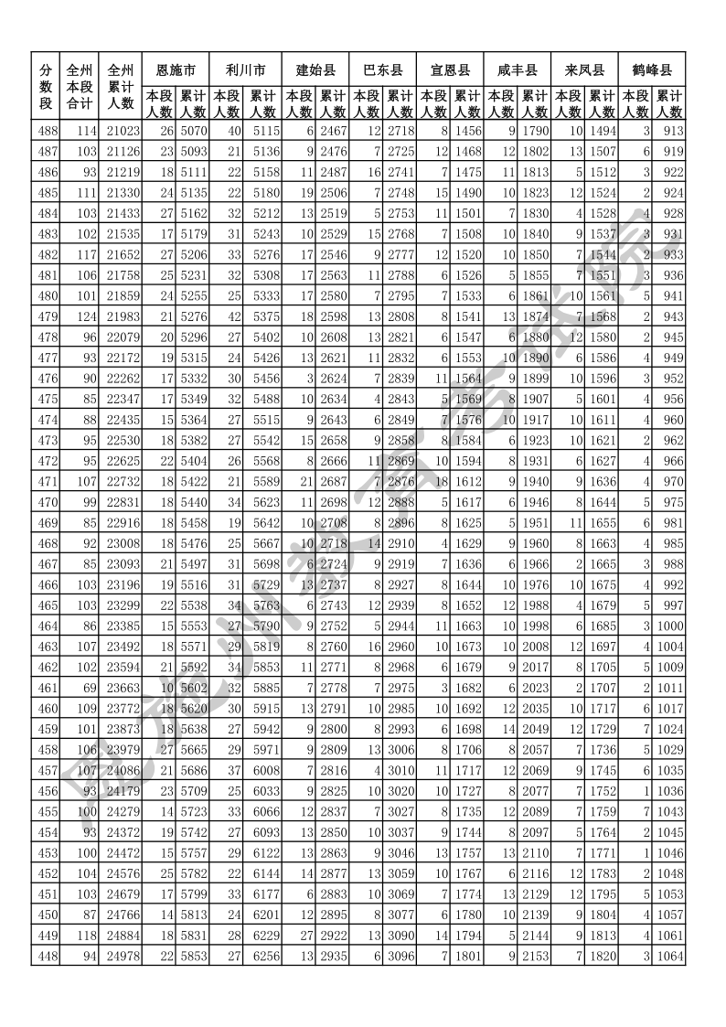 湖北恩施2020年中考总分一分一段表6.png