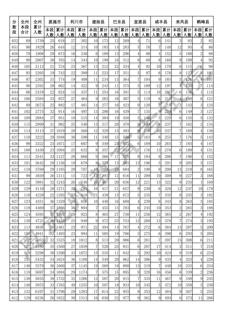 湖北恩施2020年中考总分一分一段表2.png