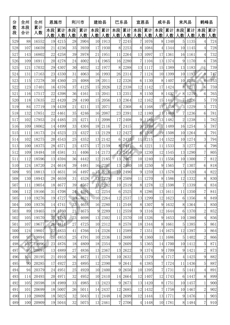 湖北恩施2020年中考总分一分一段表5.png