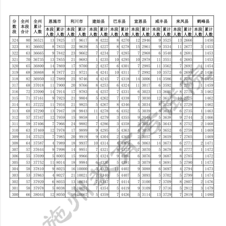 湖北恩施2020年中考总分一分一段表10.jpg