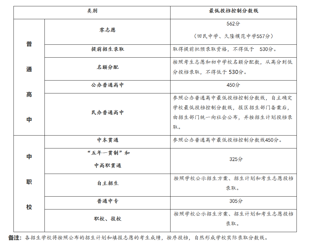 上海2019年中考分数线