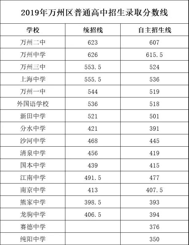 重庆2019年中考分数线