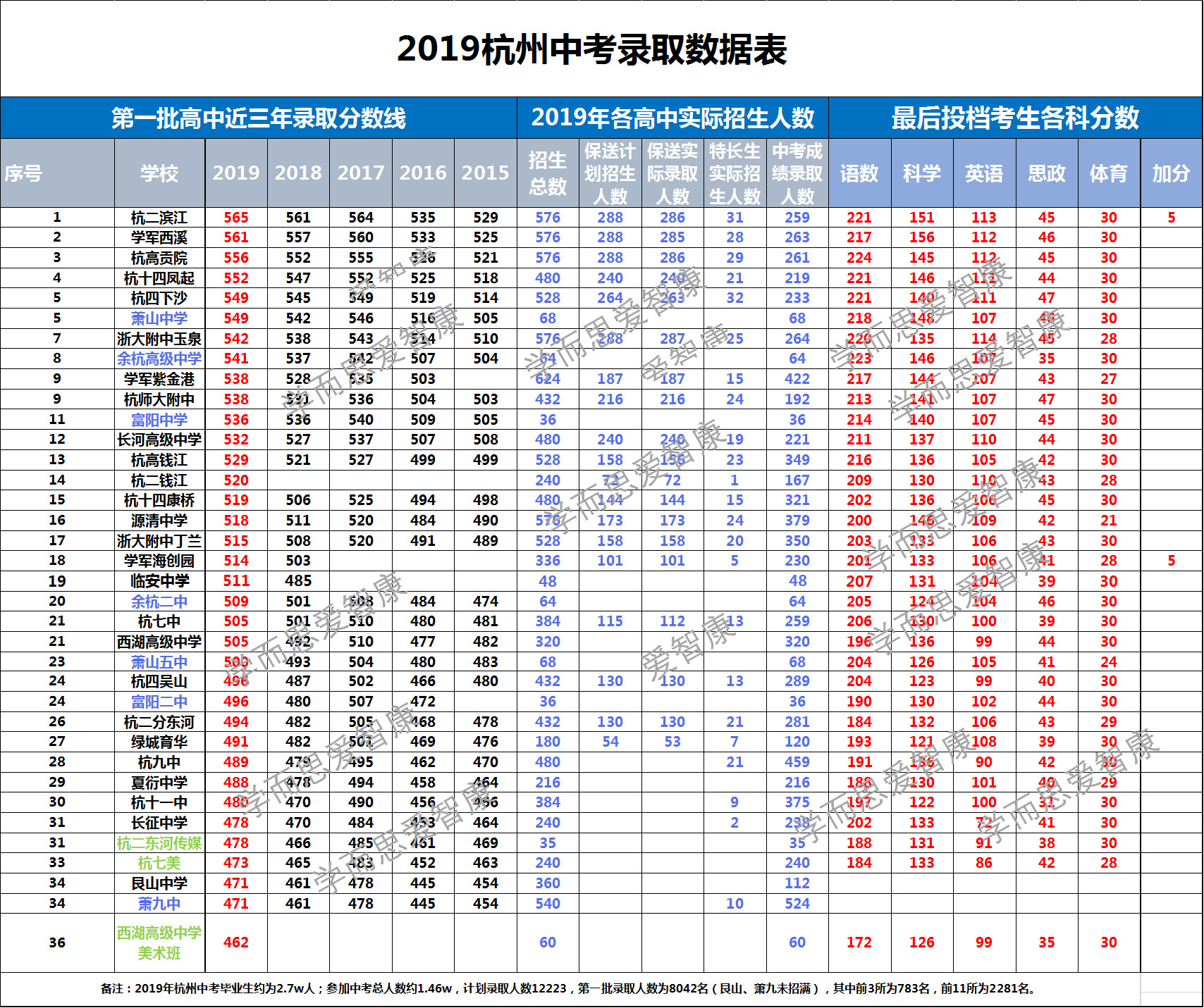 2019年浙江中考分数线