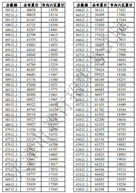 2020年天津中考成绩一分一段表