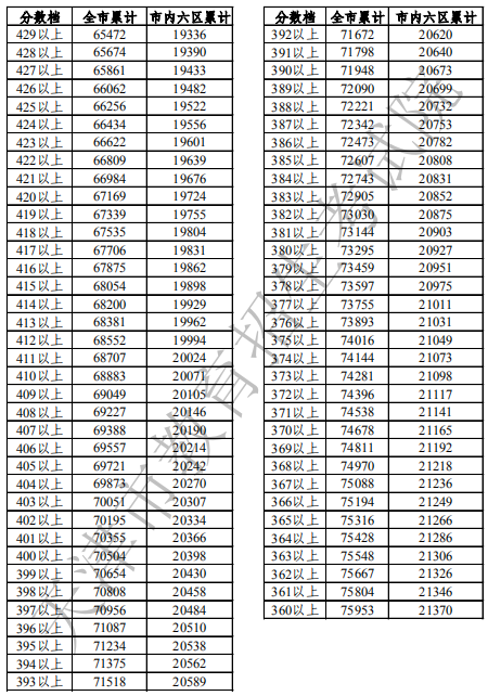 2020年天津中考成绩一分一段表