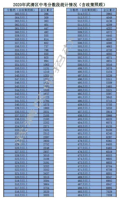 天津武清区2020年中考一分一段表