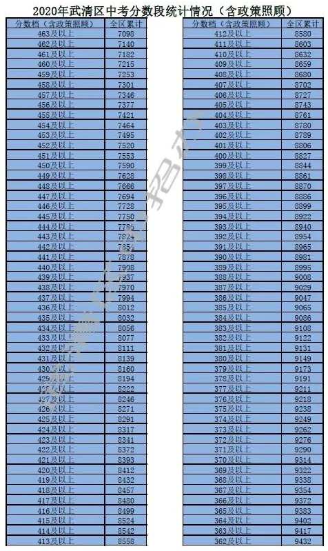 天津武清区2020年中考一分一段表