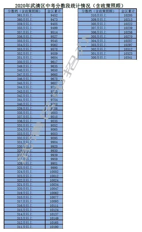 天津武清区2020年中考一分一段表