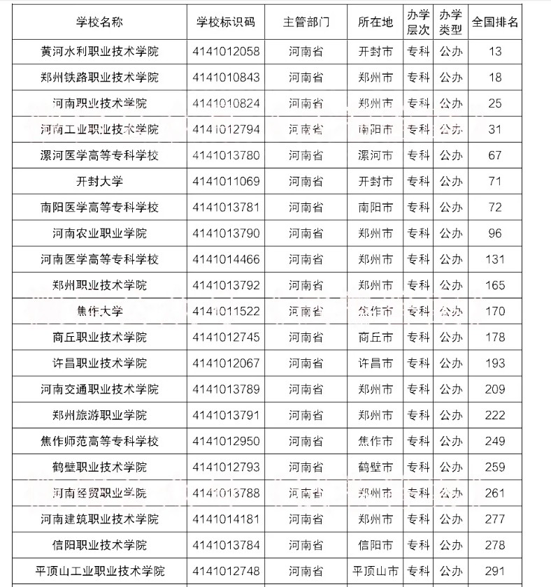 2020年河南省大专院校排名榜最新