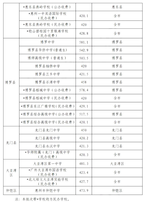 2、惠州高中排行榜：惠州哪所高中比较好？ 