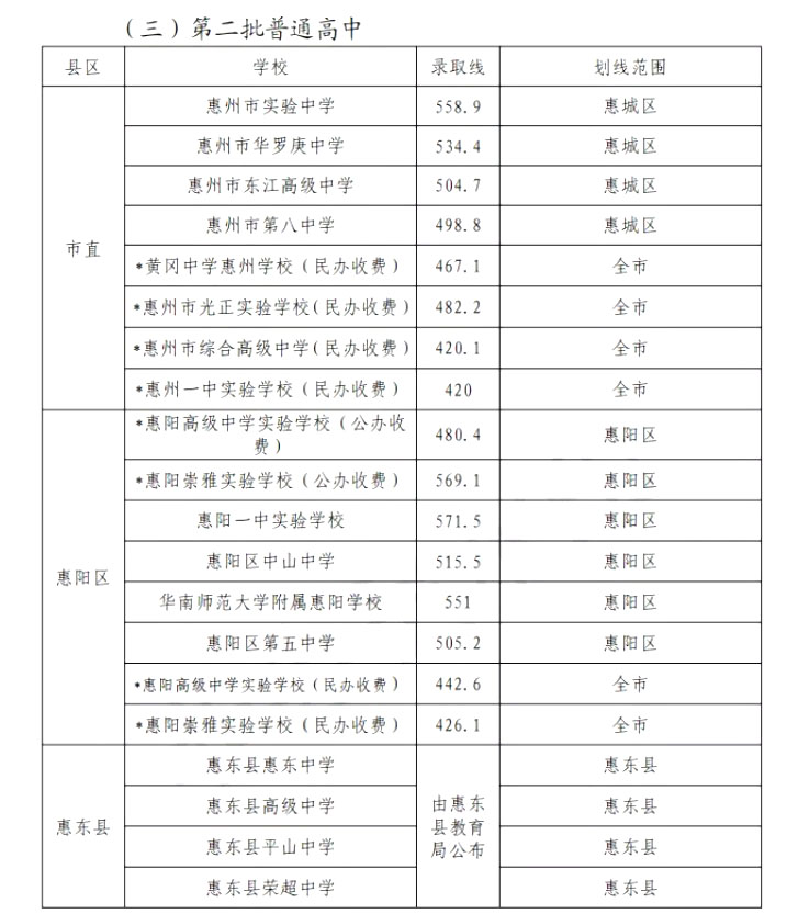 2020惠州各高中中考录取分数线